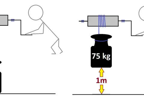 Dwie scenki pokazują, jak człowiek podnosi ciężar 75 kg. Na drugiej scenie ciężar jest podniesiony na 1m, co ilustruje moc silnika.