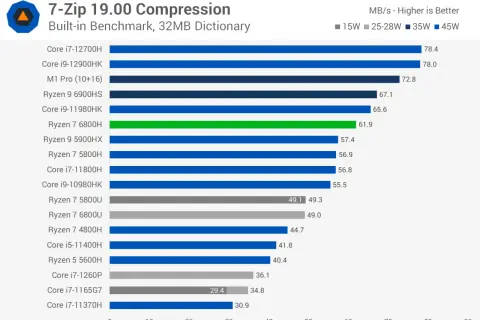 Wykres porównuje wydajność procesorów w kompresji 7-Zip. Ryzen 7 6800H osiąga 61.9 MB/s.