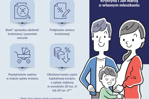 Krystyna i Jan marzą o mieszkaniu. Proces rodzinnego kredytu mieszkaniowego: sprawdzenie zdolności, umowa, powiększenie rodziny, obniżona rata.