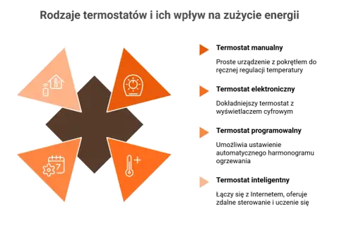 Grafika przedstawia rodzaje termostatów i ich wpływ na sterowanie ogrzewaniem. Ikony symbolizują inteligentne sterowanie, programowanie czasowe, regulację temperatury i inne funkcje.