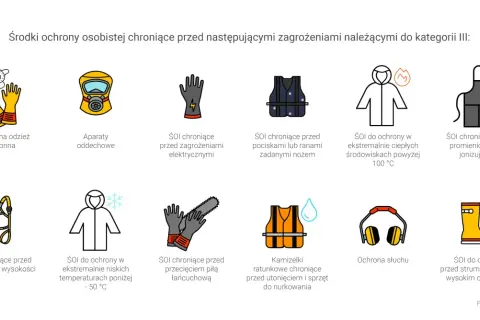 Ilustracja przedstawia różne rodzaje **sprzętu ochrony osobistej**, od rękawic chemicznych po kamizelki ratunkowe, chroniące przed licznymi zagrożeniami.