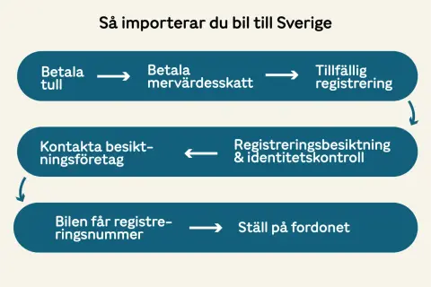 Flödesschema för att importera en bil till Sverige: betala tull, moms, tillfällig registrering, besiktning och få registreringsnummer.