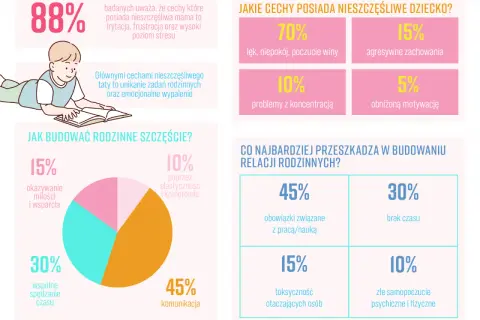 Infografika o budowaniu szczęścia w rodzinie. Pokazuje cechy nieszczęśliwych rodziców i dzieci, a także czynniki sprzyjające i przeszkadzające w relacjach.