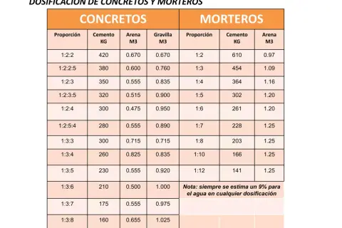 Tabla de dosificación de concretos y morteros, mostrando la proporción de cemento, arena y gravilla.