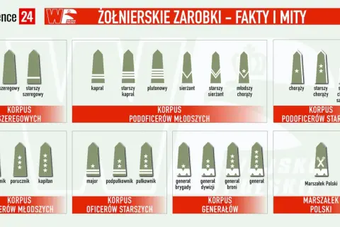 Grafika przedstawia stopnie wojskowe i ich nazwy, ilustrując zarobki w wojsku od szeregowego do Marszałka Polski.
