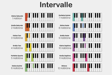 Tabelle mit musikalischen Intervallen, die auf Klaviertasten dargestellt sind, von der kleinen Sekunde (1 Halbton) bis zur Oktave (12 Halbtöne).