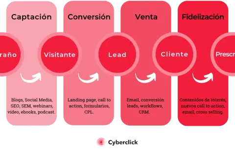 Diagrama del funnel inbound marketing: Captación (Extraño, Visitante), Conversión (Lead), Venta (Cliente), Fidelización (Prescriptor).