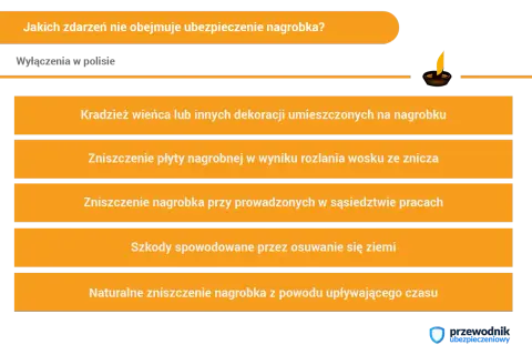 Wyłączenia ubezpieczenia nagrobka: kradzież dekoracji, zniszczenie woskiem, szkody od prac sąsiednich, osuwanie ziemi, naturalne zużycie.
