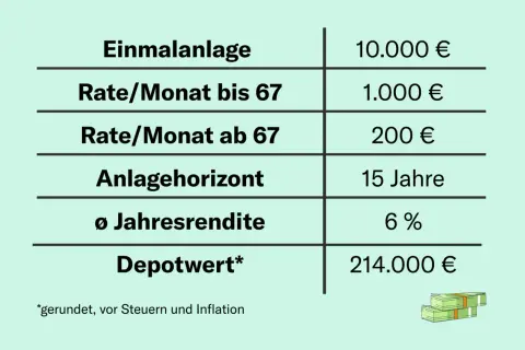 Vergleich: Einmalanlage 10.000€, Sparplan 1.000€/Monat bis 67, dann 200€/Monat. Depotwert nach 15 Jahren bei 6% Rendite: 214.000€. Ein VL ETF Sparplan kann sich lohnen.