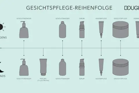 Schema zur Gesichtsreinigung: Morgens und abends Gesichtsreiniger, gefolgt von weiteren Produkten. Eine Maske ist hier nicht explizit aufgeführt, aber die Reinigung ist die Basis vor jeder Pflege.