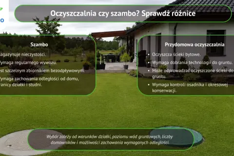 Porównanie szamba i przydomowej oczyszczalni ścieków. Wybór zależy od warunków działki i potrzeb domowników.