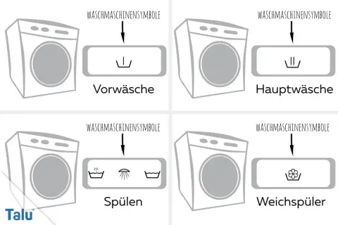 Symbole für Waschmaschinen: Vorwäsche, Hauptwäsche, Spülen und Weichspüler. Hier sieht man, wo Waschmittel rein kommt.
