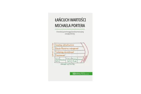 Schemat łańcucha wartości Michaela Portera, ilustrujący działania podstawowe i pomocnicze firmy oraz marżę.