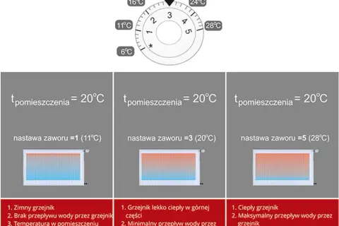 Jak ustawić grzejnik w bloku? Oszczędzaj i ciesz się ciepłem!