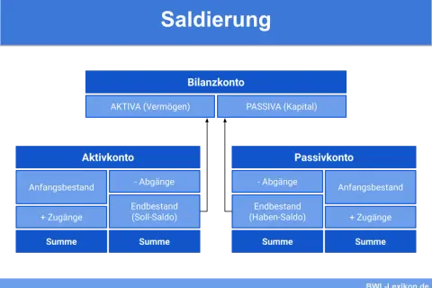 Schema zur Saldierung: Aktiv- und Passivkonten mit Anfangsbestand, Zugängen, Abgängen und Endbestand (Soll-Saldo/Haben-Saldo). Die Bedeutung des Saldos wird hier erklärt.