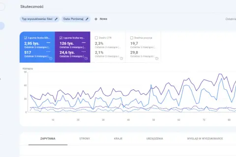 Panel google gsc ze statystykami skuteczności: kliknięcia, wyświetlenia, CTR i pozycje. Wykres pokazuje trendy.