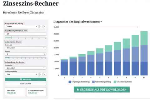 Zinseszinsrechner zeigt, wie sich Ihr Geld durch Zinsen vermehrt. Das Diagramm visualisiert das Kapitalwachstum über die Jahre.