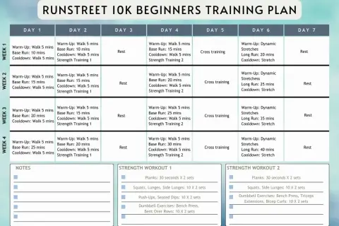 Plan treningowy Runstreet 10K dla początkujących, budujący siłę biegową. Zawiera rozgrzewkę, biegi, trening siłowy i odpoczynek.