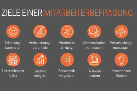 Ziele einer Mitarbeiterbefragung: Stimmung, Verbesserungspotenziale, Mitarbeiterbindung, Kommunikation, Entscheidungsfindung, Unternehmenskultur, Leistung, Benchmarking, Frühwarnsystem, Innovationen.