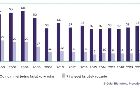 Czytelnictwo w Polsce: Obalamy mity. Kto i co czyta?