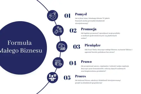 Formuła Małego Biznesu: pomysł, promocja, pieniądze, prawo i proces. Dowiedz się, jak prowadzić działalność nierejestrowaną w 2024 roku.