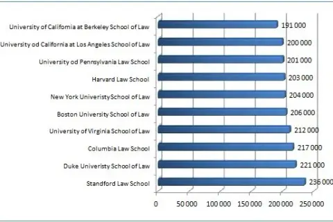 Ile zarabia adwokat w USA? Mediana, specjalizacje i realne zarobki
