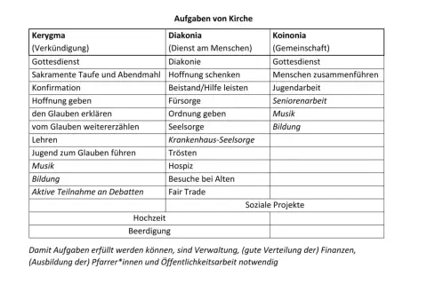 Tabelle zeigt, was bedeutet evangelisch: Kerygma (Verkündigung), Diakonia (Dienst am Menschen) und Koinonia (Gemeinschaft) als Aufgaben der Kirche.