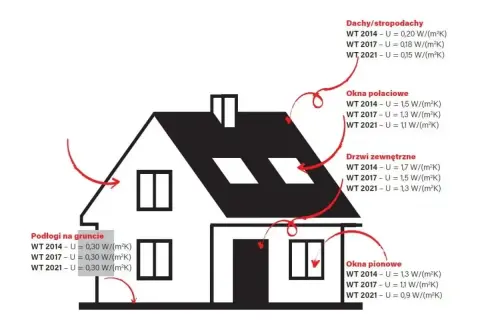 Ilustracja domu z zaznaczonymi elementami i ich współczynnikiem przenikania ciepła okna.