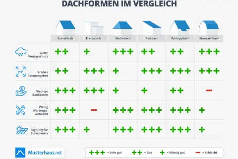 Vergleich verschiedener dach arten: Satteldach, Flachdach, Walmdach, Pultdach, Schleppdach, Mansarddach. Bewertung von Wetterschutz, Raumangebot, Kosten, Wartung und Solarpanel-Eignung.