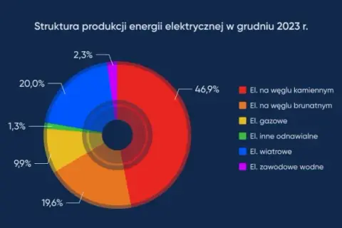 Miks energetyczny Polski: Zrozum, co kształtuje przyszłość!