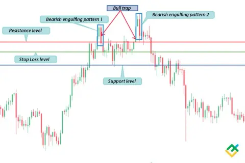 Wykres świecowy pokazuje formacje świecowe, poziomy oporu, wsparcia i stop loss. Widać tu pułapkę na byki i dwa niedźwiedzie objęcia, co sugeruje spadki na **akcje**.