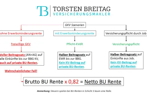 Flussdiagramm zeigt GKV-Szenarien bei BU-Renten. Konkrete Verweisung BU: Voller Beitragssatz auf Einkünfte und private BU-Renten ist wahrscheinlichster Fall.