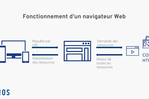Schéma du fonctionnement d'un navigateur Web : requête URL, interprétation des ressources, demande et retour des ressources, et code HTML. Ce composant web est essentiel.