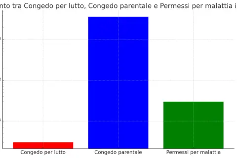 Grafico a barre: congedo per lutto (rosso) dura pochi giorni, congedo parentale (blu) dura centinaia, permessi per malattia (verde) circa 30 giorni.