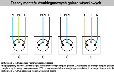 Schemat podłączenia gniazdka podwójnego: cztery warianty połączeń przewodów L, N, PE i PEN.