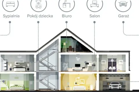 Przekrój domu z ikonami: sypialnia, pokój dziecka, biuro, salon, garaż. Wizualizacja ogrzewania bez prądu w różnych pomieszczeniach.