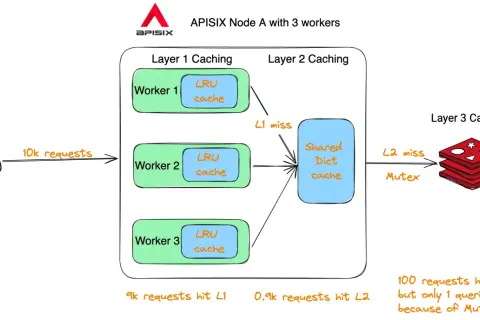 Schéma APISIX Node A : 3 workers avec caches LRU (Layer 1), un cache partagé (Layer 2) et un cache L3. Le cache control header gère les requêtes.