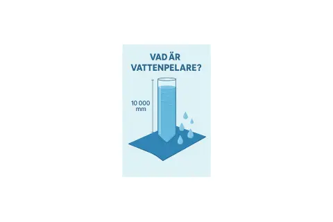 Illustration visar en vattenpelare på 10 000 mm som pressas mot ett tyg. Vatten droppar från tyget, vilket indikerar dess vattentäthet.