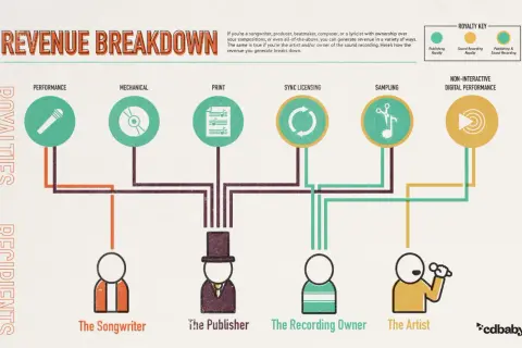 Infographic shows types of music royalties: performance, mechanical, print, sync licensing, sampling, and digital performance, detailing revenue breakdown for songwriters, publishers, recording owners, and artists.