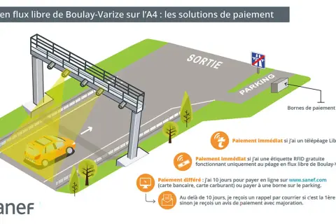 Illustration du nouveau péage en flux libre de Boulay-Varize. Une voiture passe sous un portique. Différentes options de paiement sont présentées.