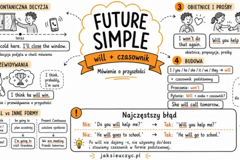 Ilustracja wyjaśnia czasy przyszłe angielskie (Future Simple) z przykładami: spontaniczna decyzja, przewidywania, obietnice, budowa zdania.