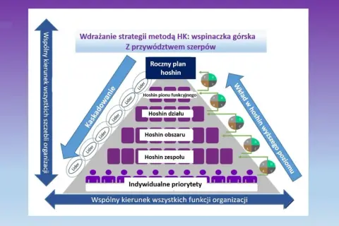Schemat kaskadowego wdrażania strategii Hoshin Kanri w Toyocie, z liderami i priorytetami.