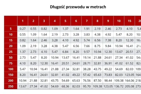 Tabela z długością przewodu w metrach dla różnych wydajności w amperach. Wartości są w normie, np. dla 50A i 10m przewodu, ductus venosus pi normy wynosi 27.34.
