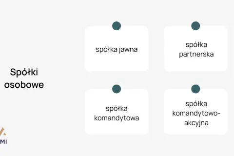 Schemat przedstawia spółki osobowe: jawną, partnerską, komandytową i komandytowo-akcyjną.