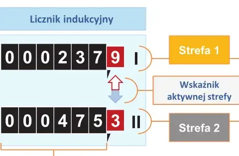 Jak odczytać licznik Tauron? Kody OBIS i koniec z prognozami!