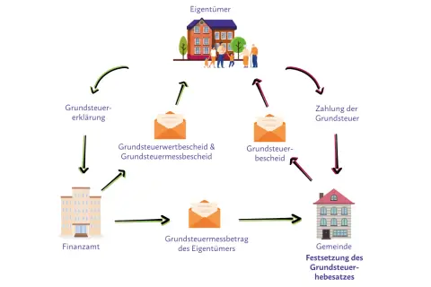 Flussdiagramm zur Grundsteuer: Eigentümer erklären, Finanzamt erlässt Bescheide. Wer zahlt Grundsteuer nach Trennung? Das Diagramm zeigt den Prozess, nicht die Aufteilung.