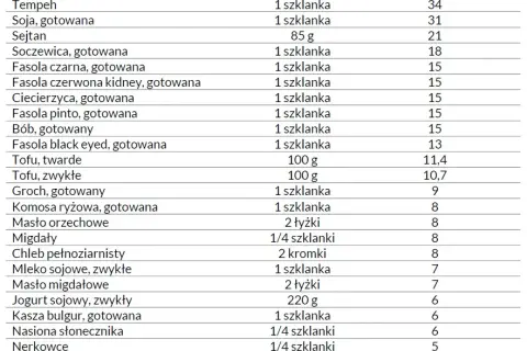 Gdzie jest białko roślinne? Kompletna lista i triki na dietę!