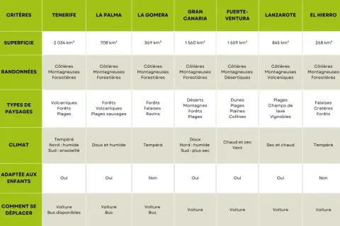 Tableau comparatif des îles Canaries pour la randonnée : superficies, types de paysages, climat, et plus.