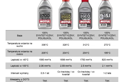 Płyn hamulcowy Motul: Wybierz idealny. Poradnik eksperta