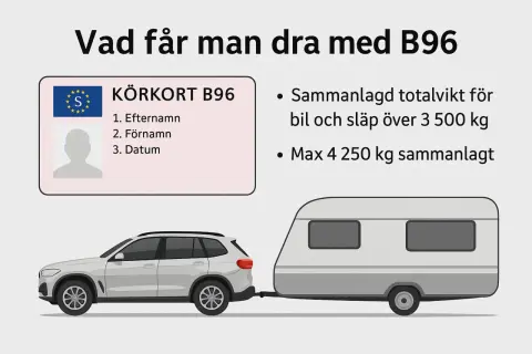 Körkort B96 ger dig rätt att dra tyngre släp. Sammanlagd totalvikt för bil och släp max 4250 kg.